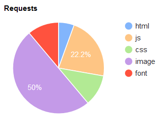 a pie chart showing images as the main portion of page requests